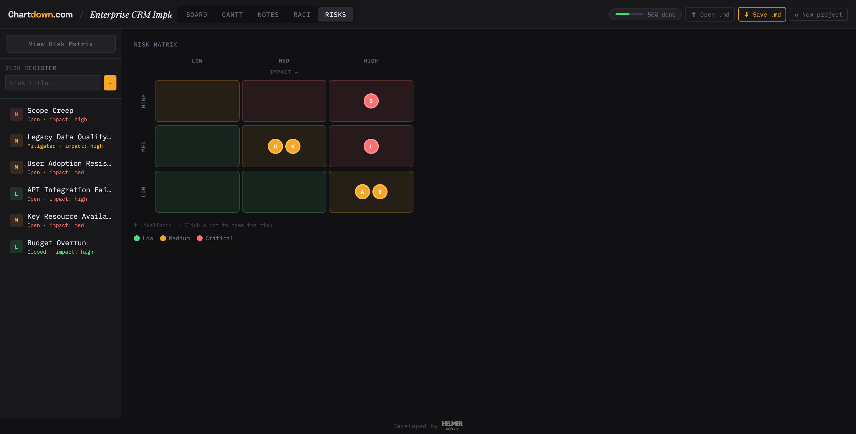 Chartdown risk matrix — likelihood × impact grid with plotted risks